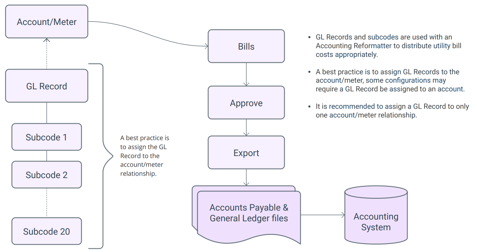 Bill flow diagram