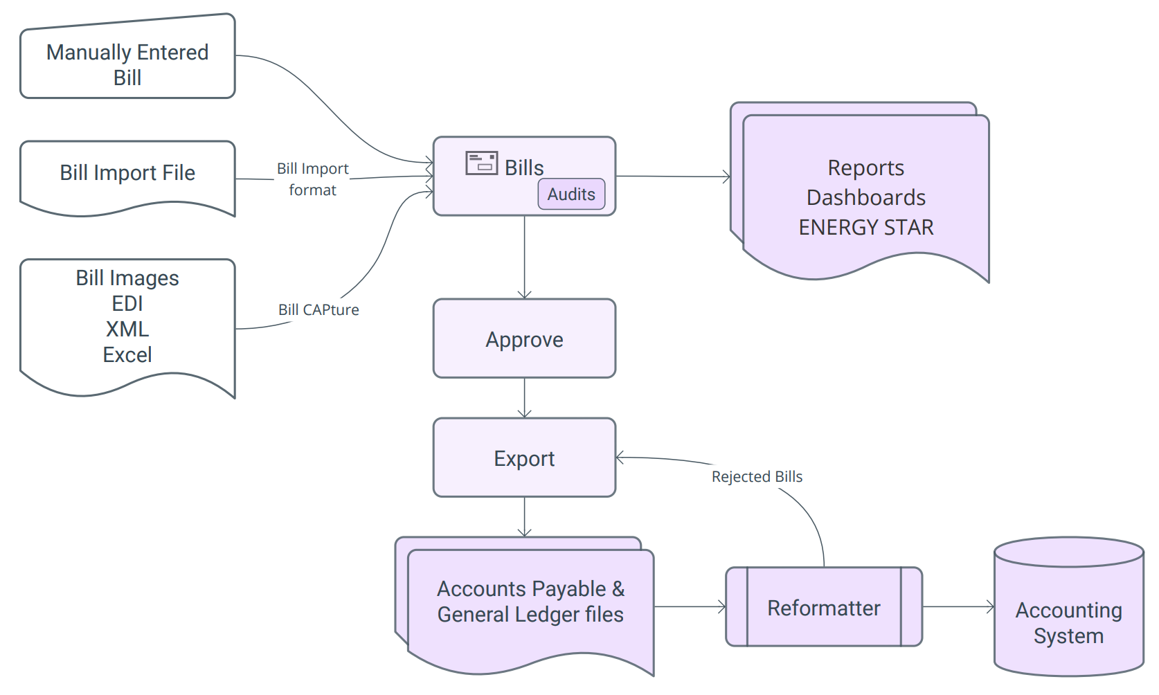 diagram for bill workflow