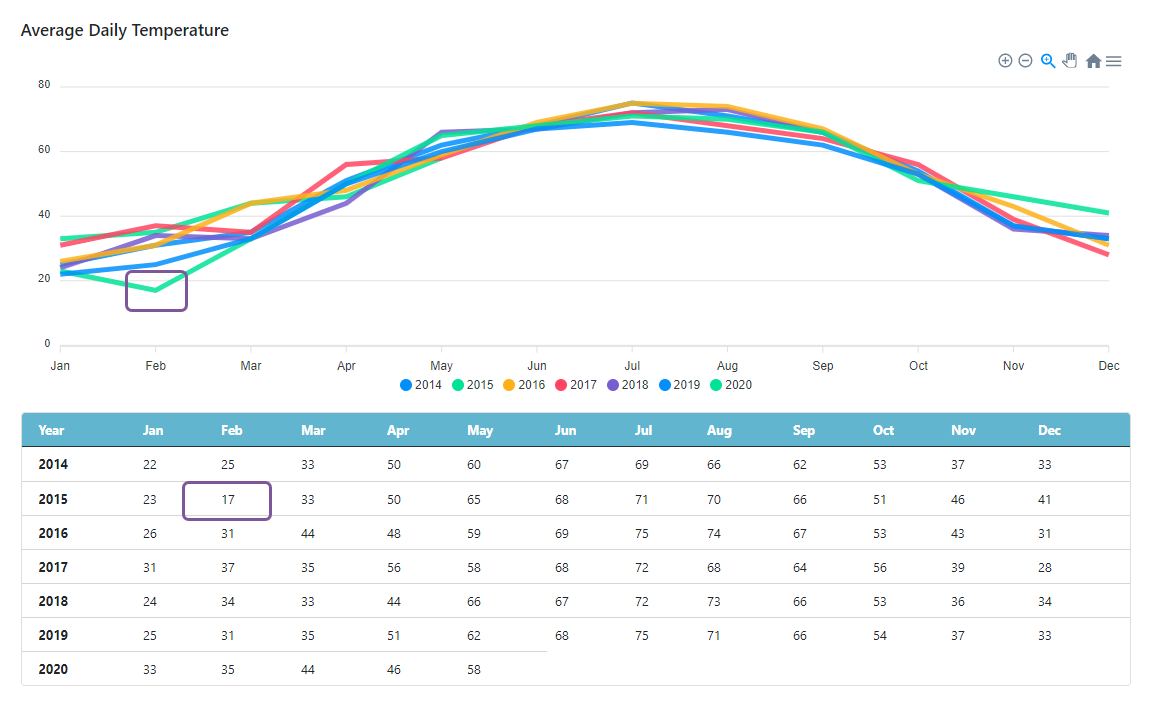 average daily temperature line graph