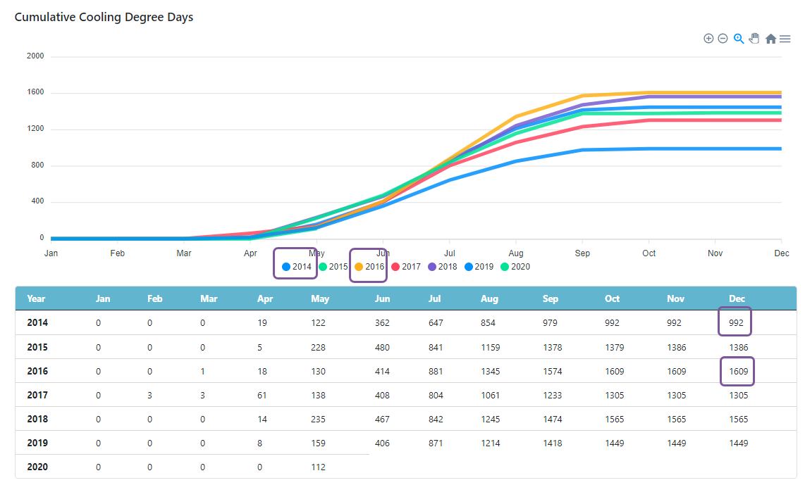 cumulative degree days line chart