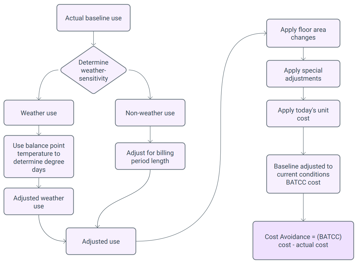 Cost Avoidance diagram