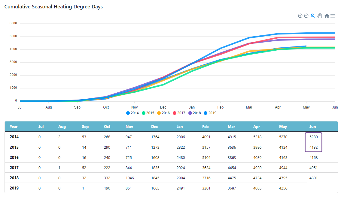 heating degree days line chart