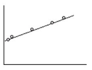 regression chart